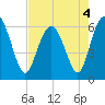 Skull Creek North tide chart for Wednesday, May 4, 2022