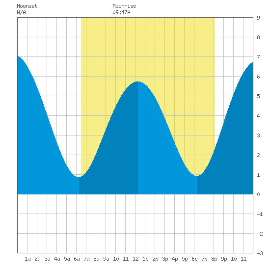 Skull Creek North tide chart for Thursday, May 5, 2022