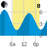 Skull Creek North tide chart for Sunday, May 8, 2022
