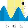 Skull Creek North tide chart for Monday, May 9, 2022