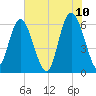 Skull Creek North tide chart for Friday, June 10, 2022