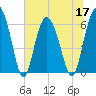 Skull Creek North tide chart for Friday, June 17, 2022