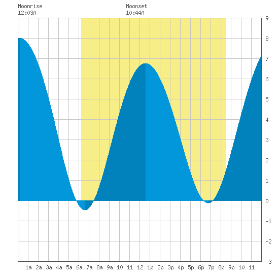 Skull Creek North tide chart for Saturday, June 18, 2022