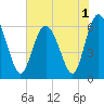 Skull Creek North tide chart for Wednesday, June 1, 2022