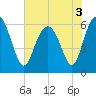 Skull Creek North tide chart for Friday, June 3, 2022