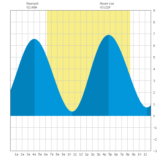 Skull Creek North tide chart for Thursday, June 9, 2022