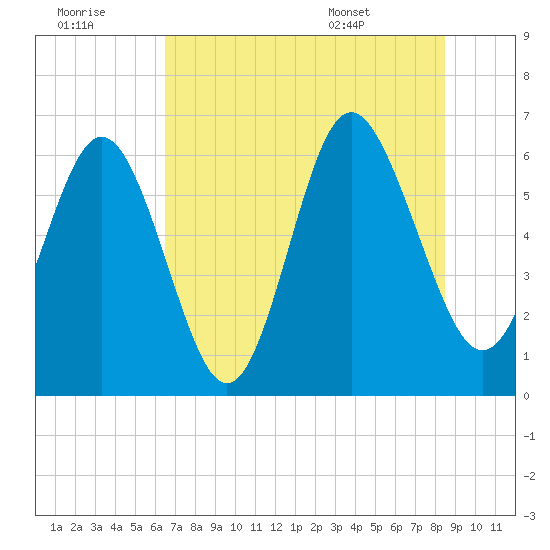 Skull Creek North tide chart for Thursday, July 21, 2022