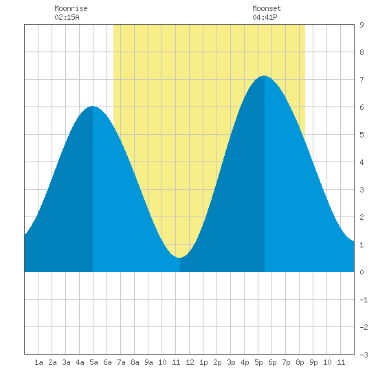 Skull Creek North tide chart for Saturday, July 23, 2022