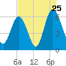 Skull Creek North tide chart for Monday, July 25, 2022