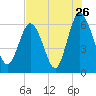 Skull Creek North tide chart for Tuesday, July 26, 2022
