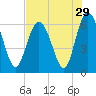 Skull Creek North tide chart for Friday, July 29, 2022