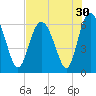Skull Creek North tide chart for Saturday, July 30, 2022