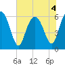 Skull Creek North tide chart for Monday, July 4, 2022