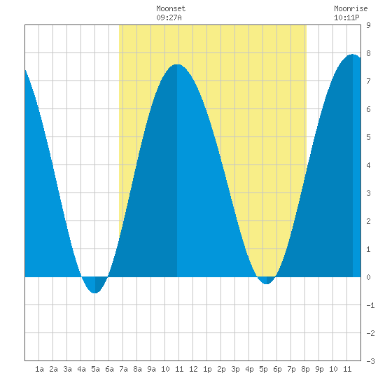 Skull Creek North tide chart for Sunday, August 14, 2022
