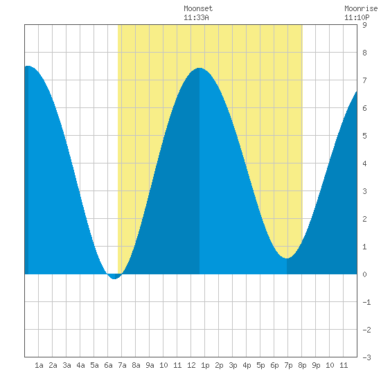 Skull Creek North tide chart for Tuesday, August 16, 2022