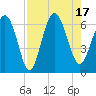 Skull Creek North tide chart for Wednesday, August 17, 2022