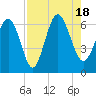 Skull Creek North tide chart for Thursday, August 18, 2022