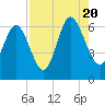 Skull Creek North tide chart for Saturday, August 20, 2022