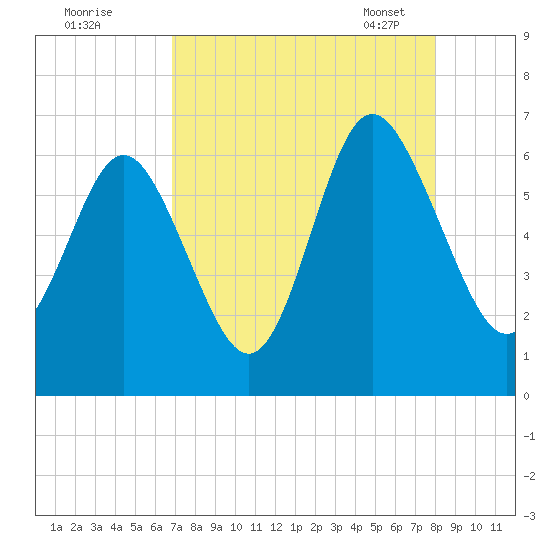 Skull Creek North tide chart for Sunday, August 21, 2022