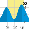 Skull Creek North tide chart for Monday, August 22, 2022