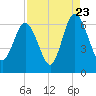 Skull Creek North tide chart for Tuesday, August 23, 2022