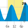 Skull Creek North tide chart for Sunday, August 28, 2022