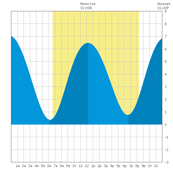 Skull Creek North tide chart for Tuesday, August 2, 2022