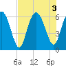 Skull Creek North tide chart for Wednesday, August 3, 2022
