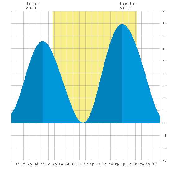Skull Creek North tide chart for Monday, August 8, 2022