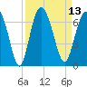 Skull Creek North tide chart for Tuesday, September 13, 2022