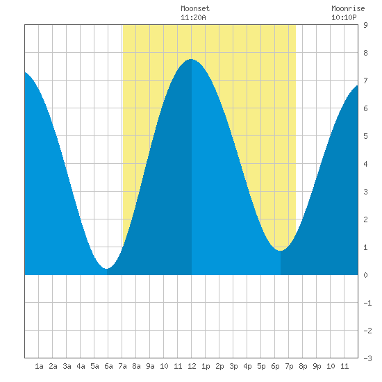 Skull Creek North tide chart for Wednesday, September 14, 2022