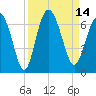 Skull Creek North tide chart for Wednesday, September 14, 2022