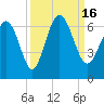 Skull Creek North tide chart for Friday, September 16, 2022