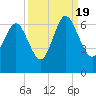 Skull Creek North tide chart for Monday, September 19, 2022