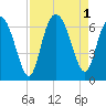 Skull Creek North tide chart for Thursday, September 1, 2022