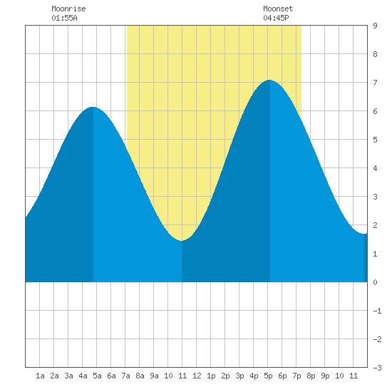 Skull Creek North tide chart for Tuesday, September 20, 2022