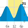Skull Creek North tide chart for Wednesday, September 21, 2022
