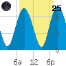 Skull Creek North tide chart for Sunday, September 25, 2022