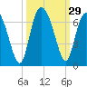 Skull Creek North tide chart for Thursday, September 29, 2022