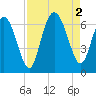 Skull Creek North tide chart for Friday, September 2, 2022
