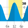 Skull Creek North tide chart for Friday, September 30, 2022