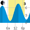 Skull Creek North tide chart for Saturday, September 3, 2022