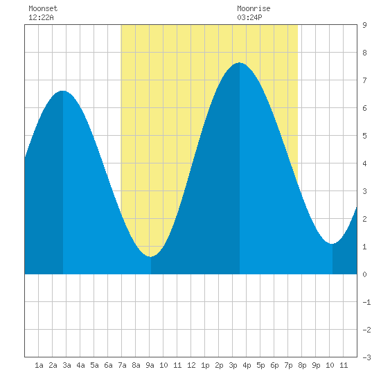 Skull Creek North tide chart for Sunday, September 4, 2022