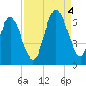 Skull Creek North tide chart for Sunday, September 4, 2022