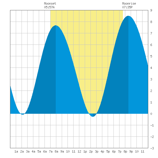 Skull Creek North tide chart for Friday, September 9, 2022