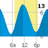 Skull Creek North tide chart for Thursday, October 13, 2022