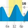 Skull Creek North tide chart for Sunday, October 16, 2022