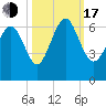 Skull Creek North tide chart for Monday, October 17, 2022