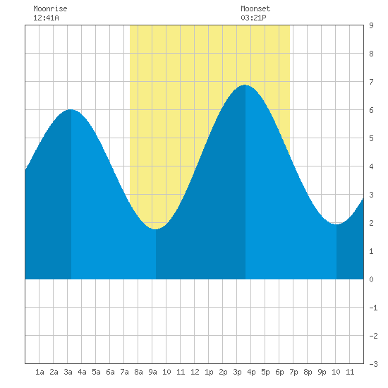 Skull Creek North tide chart for Tuesday, October 18, 2022