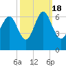 Skull Creek North tide chart for Tuesday, October 18, 2022
